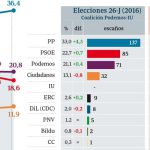 CRISIS PSOE/ El PP subiría hasta 159 diputados y los socialistas bajarían a 68