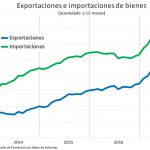 Baleares lidera el crecimiento de las exportaciones españolas