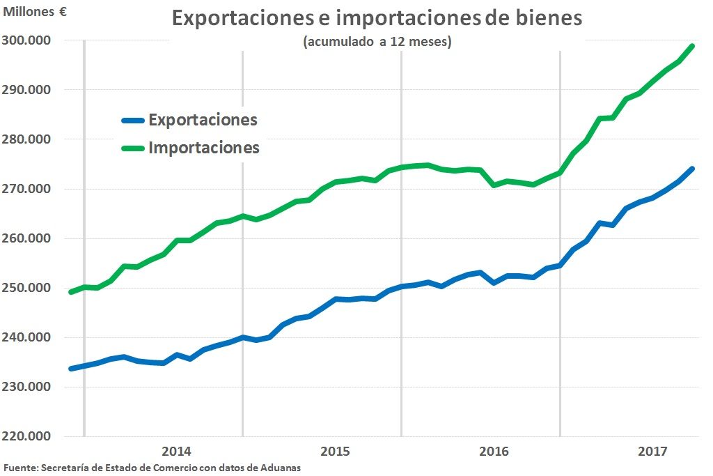 Gráfico exportaciones
