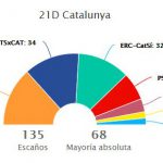 Ciutadans gana las elecciones pero el independentismo mantiene la mayoría absoluta
