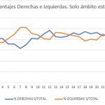 Los CIS y las elecciones en mitad de la crisis