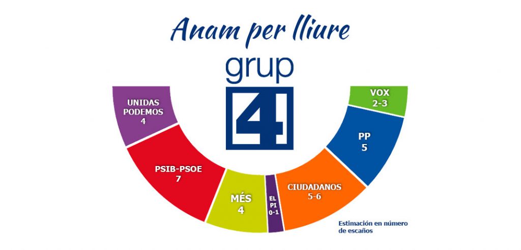 proyeccion voto Palma 2019