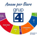 El Ajuntament de Palma consolida la actual mayoría de gobierno