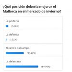 Los lectores alaban los fichajes en el mercado de invierno del Mallorca