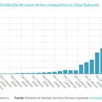 La evolución del coronavirus en Balears