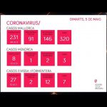 Baleares suma dos casos más de coronavirus y un fallecido