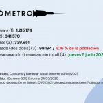 Actualización EL VACUNÓMETRO a 04/05/2021