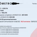 Actualización EL VACUNÓMETRO a 21/06/2021