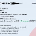 Actualización EL VACUNÓMETRO a 03/06/2021