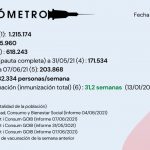Actualización EL VACUNÓMETRO a 07/06/2021