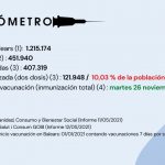 Actualización EL VACUNÓMETRO a 12/05/2021