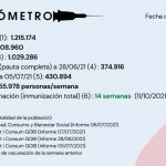 Actualización EL VACUNÓMETRO a 07/07/2021