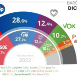 El PSOE baja dos puntos y recorta su ventaja frente al PP, según el CIS