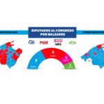 El PP gana en votos, el PSOE empata en escaños y Sumar y Vox suman un escaño en Baleares